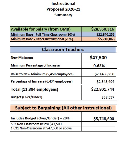 district proposal