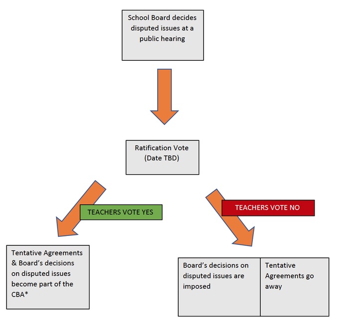 flow chart impasse