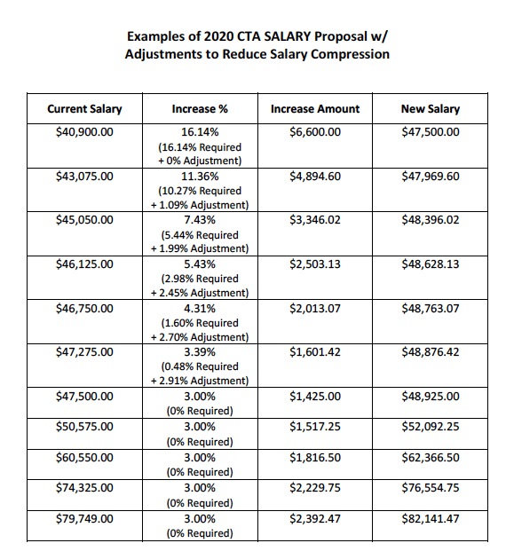 CTA salary examples